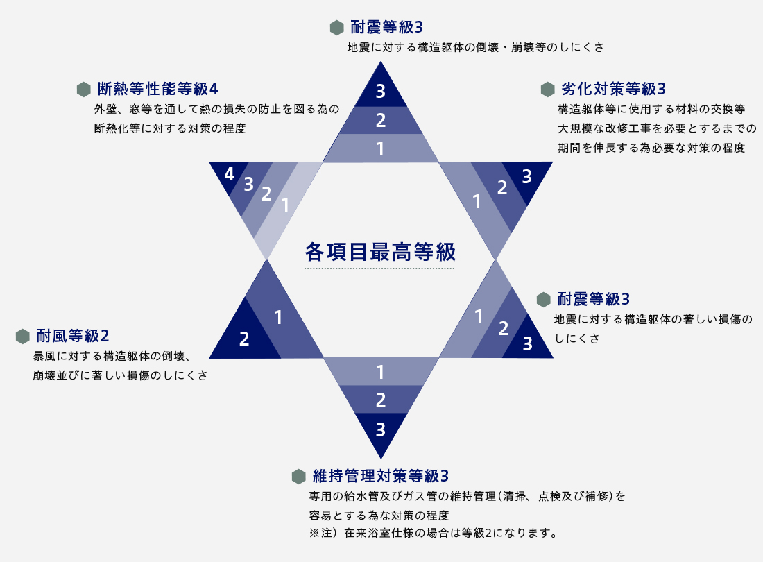 耐震等級、断熱等性能等級、台風等級、維持管理対策等級、耐震等級、劣化対策等級
